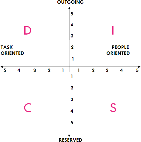 DISC Personality Profile Graph